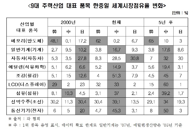 9대 주력산업 대표 품목 한중일 세계시장점유율 변화.ⓒ한국경제연구원