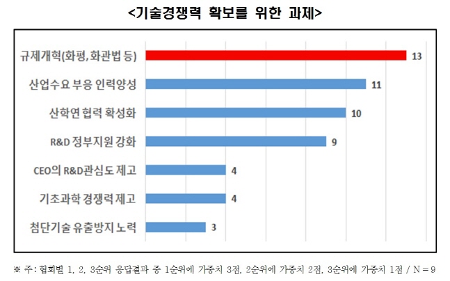 기술경쟁력 확보를 위한 과제.ⓒ한국경제연구원