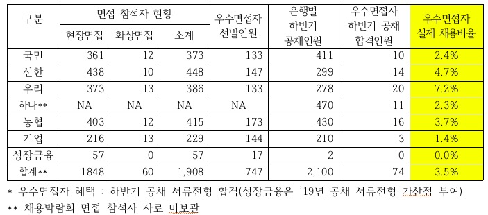 금융권 공동 채용박람회 우수면접자 실제 채용 현황(2018년) ⓒ김선동 의원실