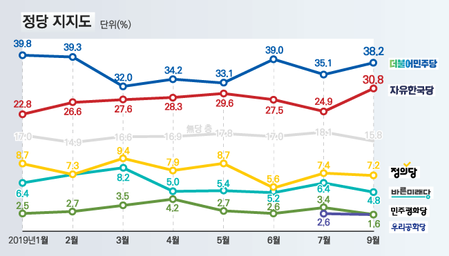 자유한국당 지지율이 지난 7월 대비 5.9%p 오른 30.8%로 조사됐다. 더불어민주당 지지율도 지난 7월 대비 3.1%p 오른 38.2%로 나타났다. ⓒ데일리안