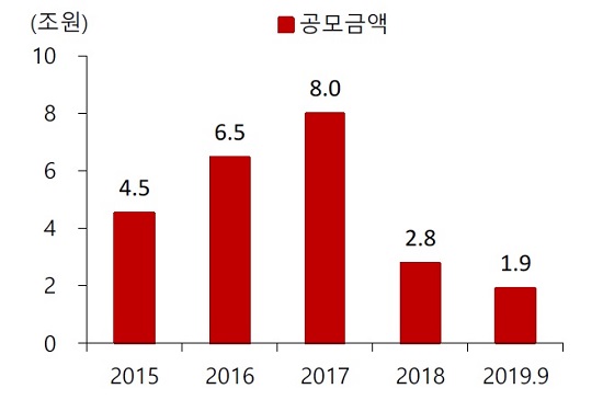국내 IPO 연도별 공모금액 추이.ⓒSK증권, 한국거래소