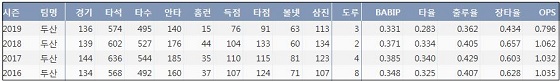 두산 김재환 최근 4시즌 주요 기록 (출처: 야구기록실 KBReport.com)