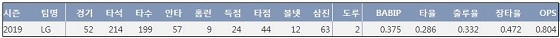 LG 페게로 2019시즌 주요 기록 (출처: 야구기록실 KBReport.com)