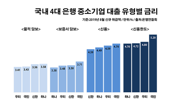 국내 4대 은행 중소기업 대출 유형별 금리.ⓒ데일리안 부광우 기자