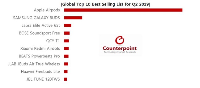 올 2분기 글로벌 무선이어폰 시장 점유율.ⓒ카운터포인트리서치 