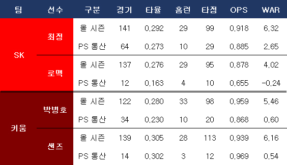 최정-로맥(이상 SK), 박병호-샌즈(이상 키움)의 올 시즌 및 포스트시즌 통산 성적. ⓒ 데일리안 스포츠