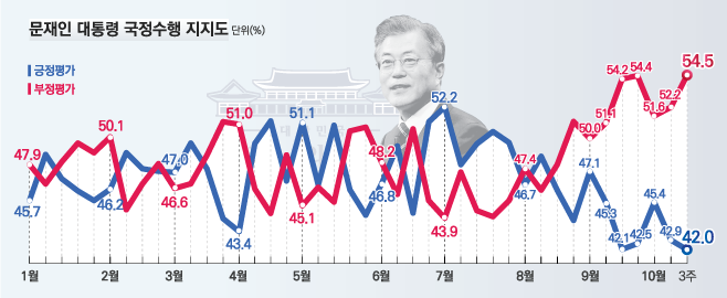 데일리안이 여론조사 전문기관 알앤써치에 의뢰해 실시한 10월 셋째주 정례조사에 따르면 문재인 대통령의 국정지지율은 지난주보다 0.9%포인트 하락한 42.0%로 나타났다.ⓒ알앤써치