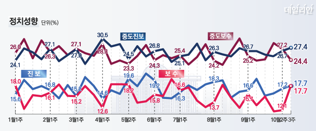 데일리안이 여론조사 전문기관 알앤써치에 의뢰해 실시한 10월 셋째주 정례조사에 따르면 자신의 정치성향이 진보 또는 중도진보라고 응답한 범진보 비율이 45.1%로 나타났다. 보수 또는 중도보수라고 응답한 비율은 42.1%였다. 
ⓒ데일리안