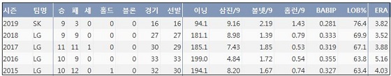 SK 소사 최근 5시즌 주요 기록 (출처: 야구기록실 KBReport.com)
