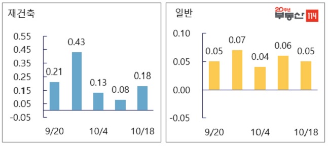서울 재건축-일반아파트 매매 변동률.ⓒ부동산114