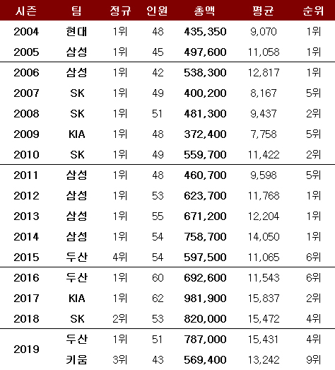2004년 이후 한국시리즈 우승팀의 팀 연봉 및 순위(단위 만 원). ⓒ 데일리안 스포츠