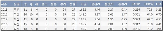 두산 유희관 최근 5시즌 주요 기록. 케이비리포트
