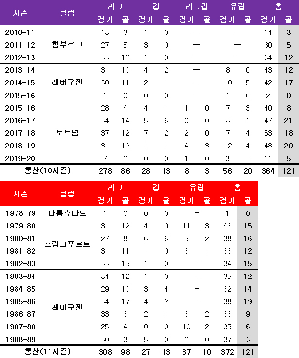 손흥민(위)과 차범근의 시즌별 기록. ⓒ 데일리안 스포츠