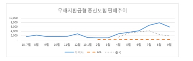 금융당국이 최근 논란이 되고 있는 무·저해지환급금 보험상품안내 강화 방안을 기존 보다 앞당겨 오는 12월 시행하고 이 상품에 대해 소비자 경보를 발령할 예정이다. ⓒ금융위 