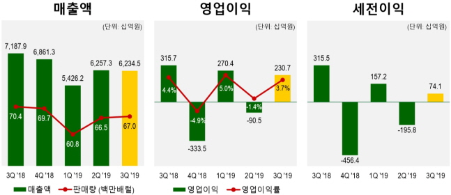 에쓰오일 실적 추이.ⓒ에쓰오일