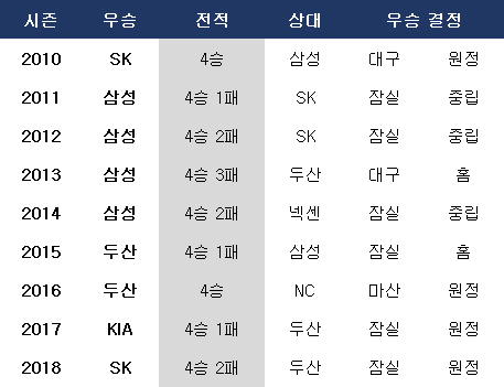 2010년 이후 일정한 패턴의 전적을 보이고 있는 한국시리즈. ⓒ 데일리안 스포츠