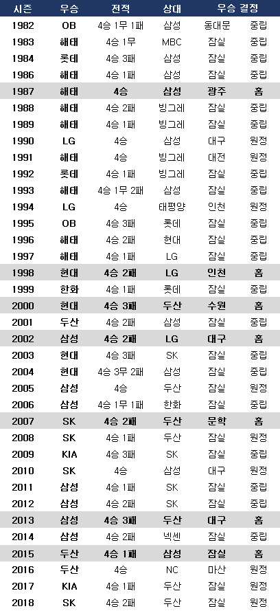 역대 한국시리즈 우승 결정 장소. ⓒ 데일리안 스포츠