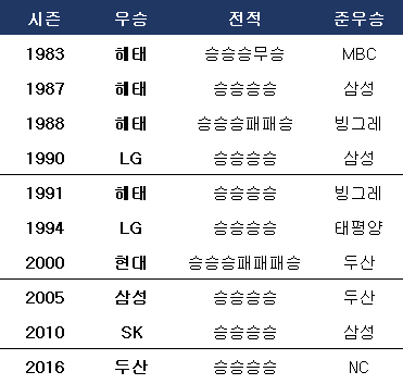 역대 한국시리즈 3연승 팀들의 전적. ⓒ 데일리안 스포츠