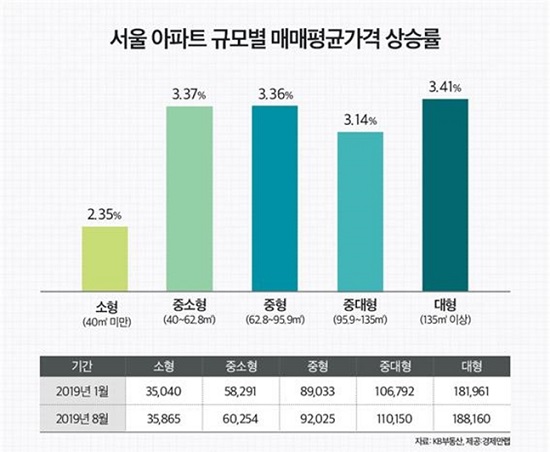 서울 아파트 규모별 평균 매매가격 상승률. ⓒ경제만렙