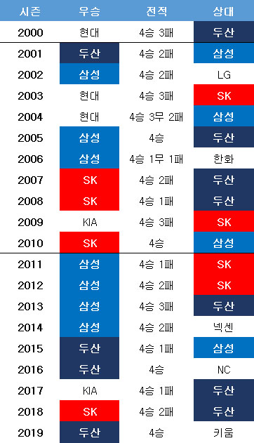 지난 20년간 삼성-두산-SK의 철권 통치ⓒ 데일리안 스포츠