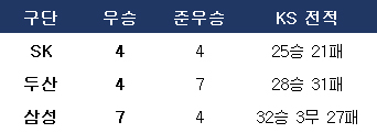 20년간 세 팀의 우승-준우승 횟수 및 한국시리즈 전적. ⓒ 데일리안 스포츠