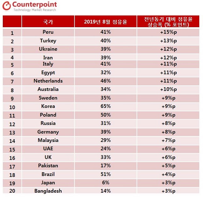 2019년 8월 삼성전자 스마트폰 시장 점유율 상승폭이 컸던 주요 20개국 점유율.ⓒ카운터포인트리서치 