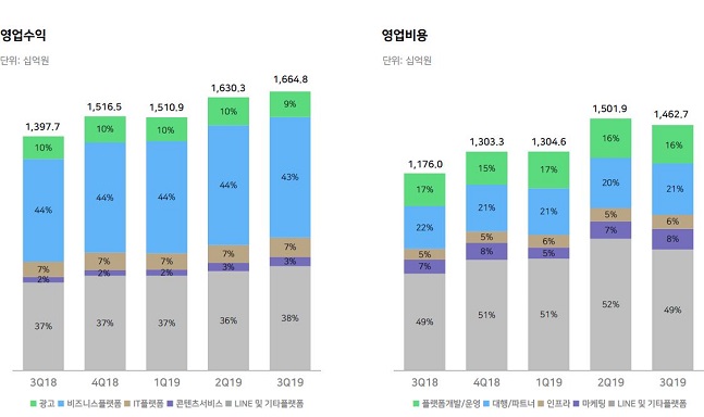 2018-2019 네이버 영업수익·영업비용 추이.(단위:십억원)ⓒ네이버