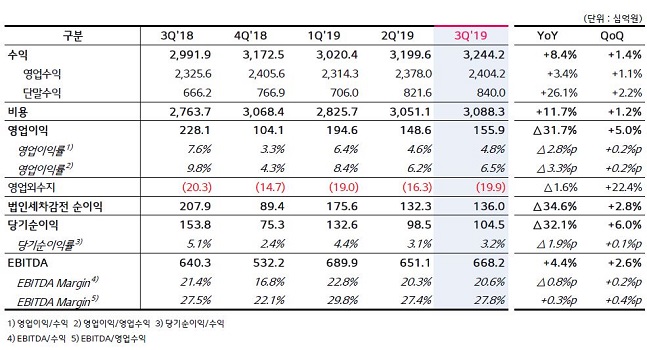 LG유플러스 3분기 실적 요약.ⓒLG유플러스