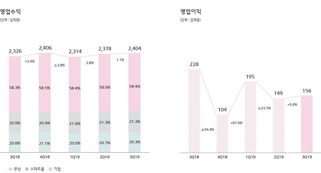 LG유플러스 사업부문별 영업수익·영업이익(연결).ⓒLG유플러스 