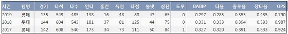 롯데 이대호 최근 3시즌 주요 기록. KBReport.com