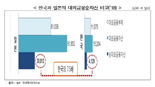 한국과 일본의 대외금융순자산 비교.ⓒ한국경제연구원