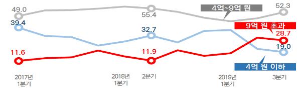 2017~2019년 서울지역 아파트 매매거래 가격대별 비중 ⓒ국세청