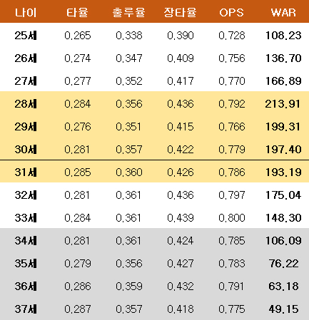 2011년 이후 KBO리그 타자들의 나이별 평균 성적. ⓒ 데일리안 스포츠