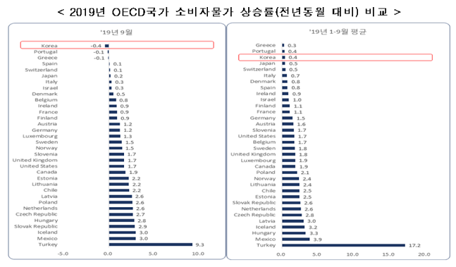 2019년 경제협력개발기구(OECD) 국가의 소비자물가 상승률(전년동월 대비)비교.ⓒ한국경제연구원
