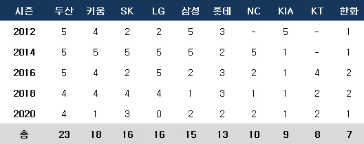 KBO 2차 드래프트 구단별 유출 현황. ⓒ 데일리안 스포츠