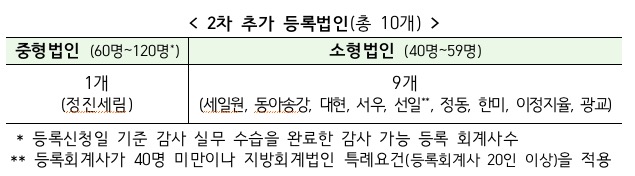 2차 추가 등록법인 ⓒ금융당국