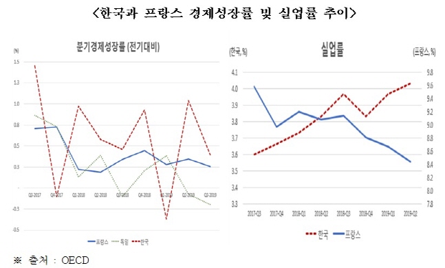 한국과 프랑스 경제성장률 및 실업률 추이.ⓒ전국경제인연합회