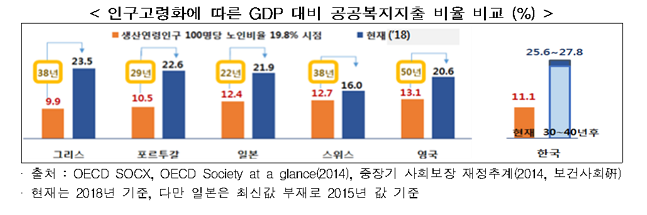 인구고령화에 따른 국내총생산(GDP) 대비 공공복지지출 비율 비교.ⓒ한국경제연구원
