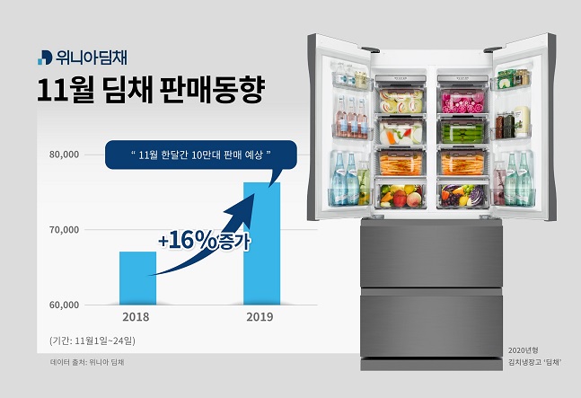 위니아딤채의 김치냉장고 ‘딤채’ 11월 판매 현황ⓒ위니아딤채