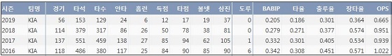 KIA 나지완 최근 4시즌 주요 기록(KBReport.com).