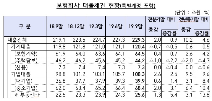 보험회사 대출채권 현황(특별계정 포함) ⓒ금융감독원
