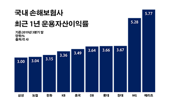 국내 손해보험사 최근 1년 운용자산이익률.ⓒ데일리안 부광우 기자