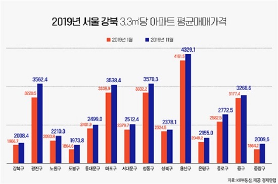 서울 강북 3.3㎡당 아파트 평균매매가격.ⓒKB부동산