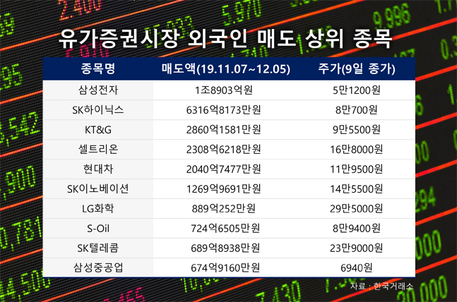 약 한 달 가까이 진행된 외국인 연속 매도 행진이 가까스로 멈춰 섰지만 시장에서는 유의미하게 전환됐다고 판단하기에는 지켜볼 필요가 있다는 입장이다. 다만, 이 기간 외국인 매물로 인해 비교적 낙 폭이 컸던 종목들 중 실적 전망이 양호한 종목들에 한해 추후 반등 모멘텀을 더할 수 있는 외국인 수급 복귀 가능성이 감지되고 있어 아직 제한적이지만 기대감을 가져볼 필요가 있다는 분석이 나오고 있다. ⓒ데일리안