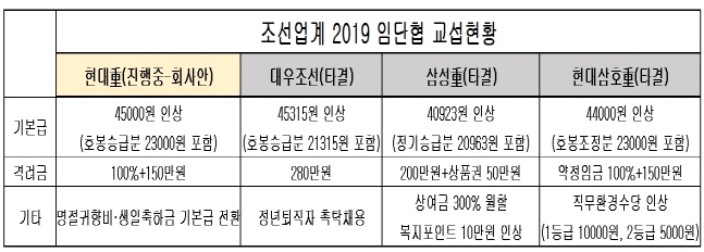 조선업계 2019년 임단협 교섭 현황ⓒ자료 각사, 데일리안 편집