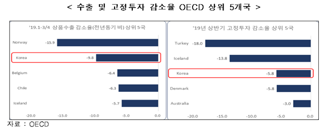수출 및 고정투자 감소율 경제협력개발기구(OECD) 상위 5개국 그래프.ⓒ한국경제연구원