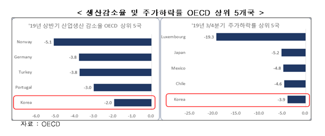 생산감소율 및 주가하락률 경제협력개발기구(OECD) 상위 5개국 그래프.ⓒ한국경제연구원