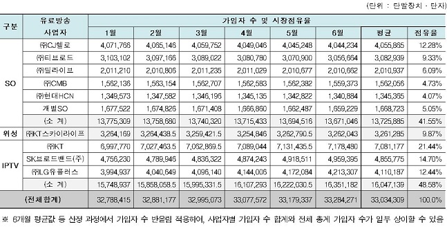 2019년 상반기 유료방송 가입자 수 현황.ⓒ과학기술정보통신부