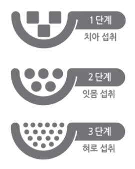 ‘KS H 4897 고령친화식품’ 단계 구분 표시도표 ⓒ식품연