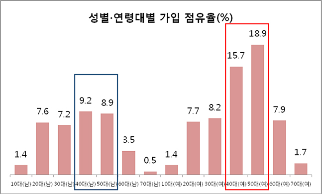 한화생명 스페셜암보험 성별·연령대별 가입 점유율.ⓒ한화생명